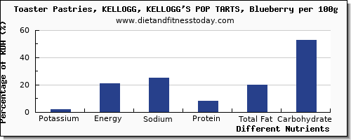 chart to show highest potassium in pop tarts per 100g